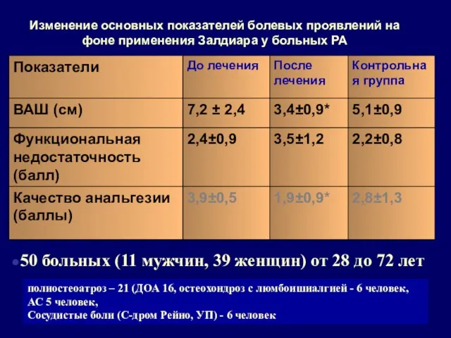 Изменение основных показателей болевых проявлений на фоне применения Залдиара у больных