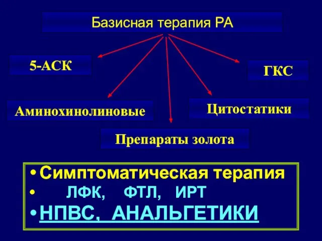 Базисная терапия РА 5-АСК ГКС Препараты золота Аминохинолиновые Цитостатики Симптоматическая терапия ЛФК, ФТЛ, ИРТ НПВС, АНАЛЬГЕТИКИ