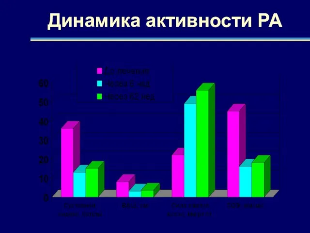 Динамика активности РА