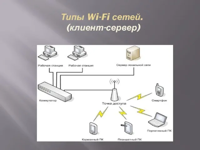 Типы Wi-Fi сетей. (клиент-сервер)