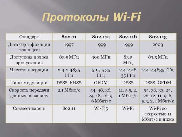 Протоколы Wi-Fi