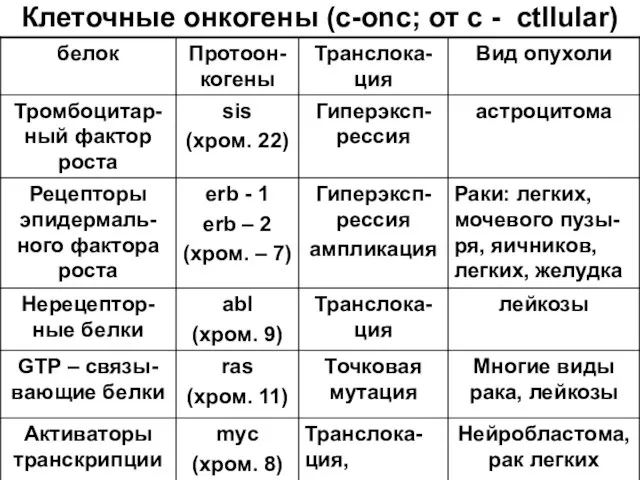 Клеточные онкогены (с-onc; от с - ctllular)