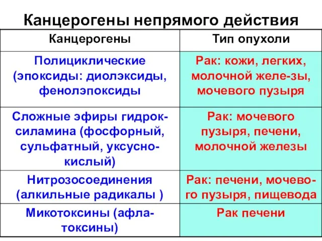 Канцерогены непрямого действия