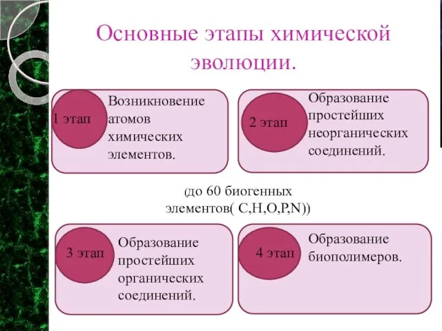 Возникновение атомов химических элементов. 1 этап 2 этап Образование простейших неорганических