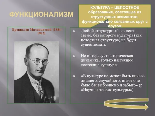 ФУНКЦИОНАЛИЗМ Бронислав Малиновский (1884 – 1942) Любой структурный элемент – звено,