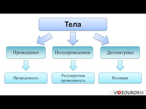 Тела Проводники Диэлектрики Проводимость Изоляция Полупроводники Регулируемая проводимость