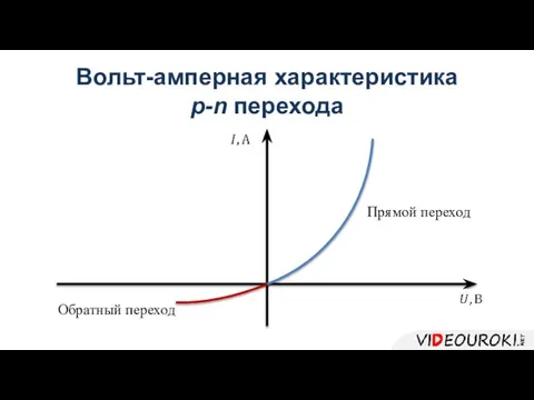 Вольт-амперная характеристика p-n перехода Прямой переход Обратный переход