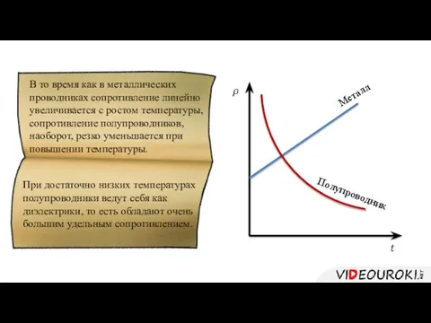 В то время как в металлических проводниках сопротивление линейно увеличивается с