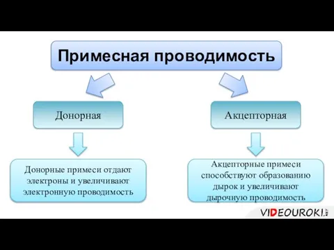 Примесная проводимость Донорная Акцепторная Донорные примеси отдают электроны и увеличивают электронную