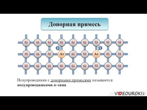 Si Si Si As Si As Донорная примесь Полупроводники с донорными примесями называются полупроводниками n-типа.