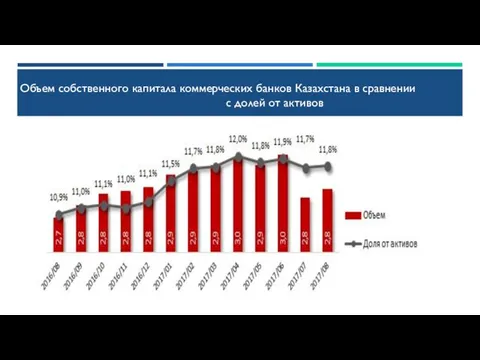 Объем собственного капитала коммерческих банков Казахстана в сравнении с долей от активов