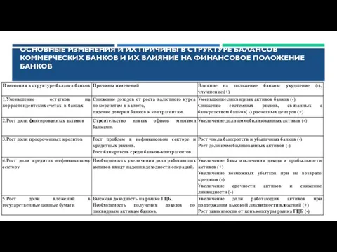 ОСНОВНЫЕ ИЗМЕНЕНИЯ И ИХ ПРИЧИНЫ В СТРУКТУРЕ БАЛАНСОВ КОММЕРЧЕСКИХ БАНКОВ И