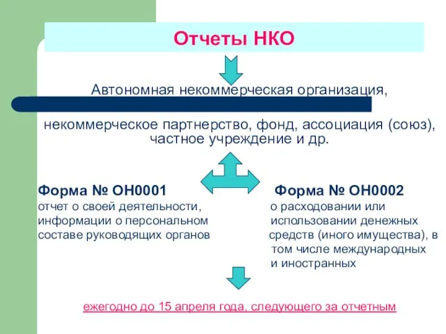 Отчеты НКО Автономная некоммерческая организация, некоммерческое партнерство, фонд, ассоциация (союз), частное