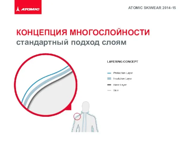 ATOMIC SKIWEAR 2014-15 КОНЦЕПЦИЯ МНОГОСЛОЙНОСТИ стандартный подход слоям