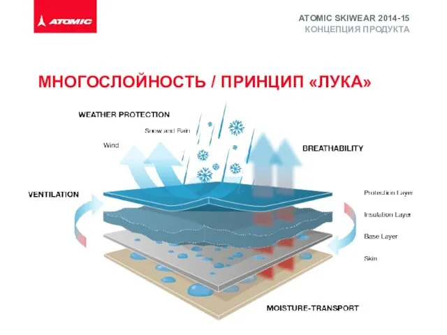 КОНЦЕПЦИЯ ПРОДУКТА ATOMIC SKIWEAR 2014-15 МНОГОСЛОЙНОСТЬ / ПРИНЦИП «ЛУКА»