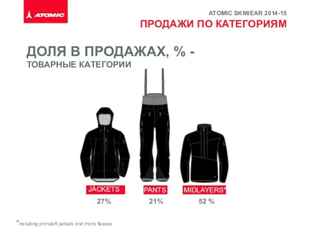 JACKETS PANTS MIDLAYERS* *** ПРОДАЖИ ПО КАТЕГОРИЯМ ДОЛЯ В ПРОДАЖАХ, %