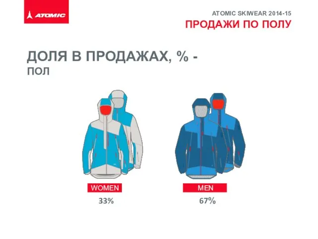 WOMEN MEN ДОЛЯ В ПРОДАЖАХ, % - ПОЛ 33% 67% ПРОДАЖИ ПО ПОЛУ ATOMIC SKIWEAR 2014-15