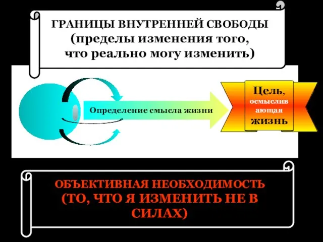 ОБЪЕКТИВНАЯ НЕОБХОДИМОСТЬ (ТО, ЧТО Я ИЗМЕНИТЬ НЕ В СИЛАХ) Цель, осмысливающая