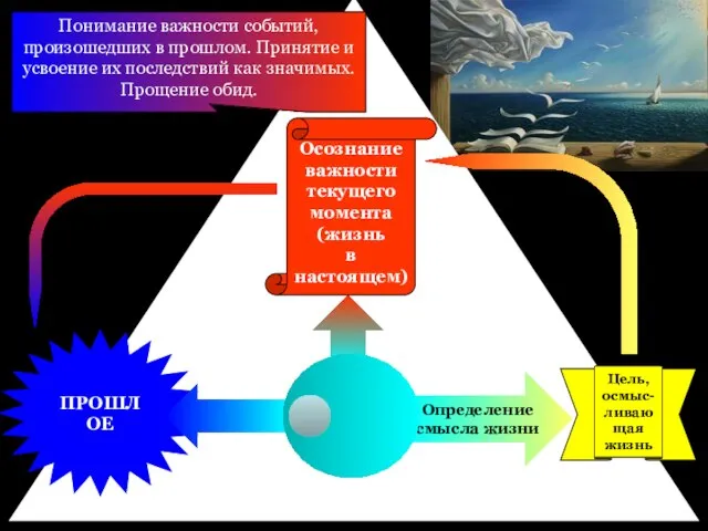 Цель, осмыс- ливающая жизнь Определение смысла жизни Осознание важности текущего момента