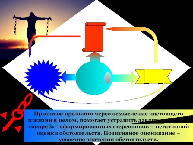 Принятие прошлого через осмысление настоящего и жизни в целом, помогает устранить