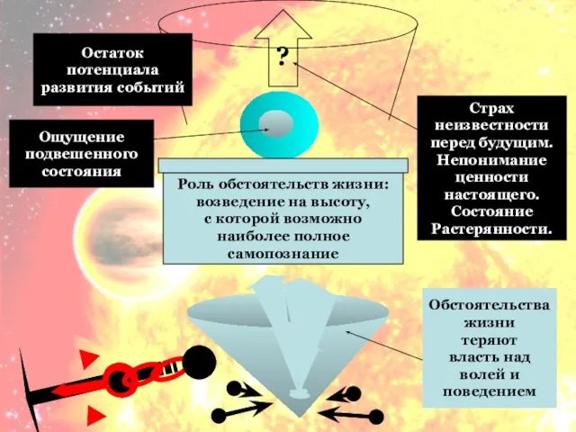 Обстоятельства жизни теряют власть над волей и поведением Ощущение подвешенного состояния