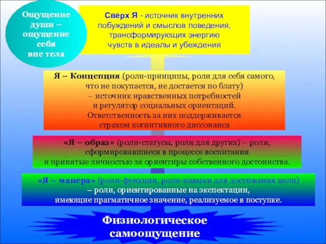 Сверх Я - источник внутренних побуждений и смыслов поведения, трансформирующих энергию