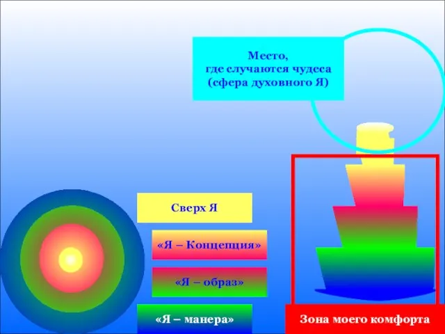«Я – манера» «Я – образ» «Я – Концепция» Зона моего