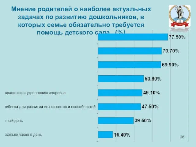 Мнение родителей о наиболее актуальных задачах по развитию дошкольников, в которых