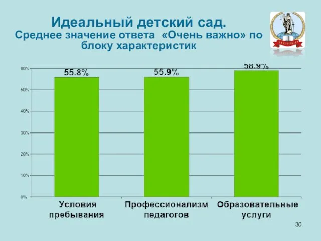 Идеальный детский сад. Среднее значение ответа «Очень важно» по блоку характеристик