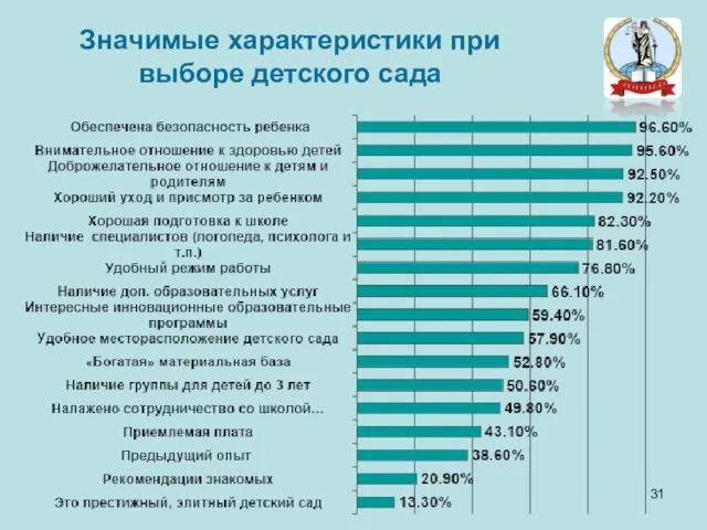 Значимые характеристики при выборе детского сада