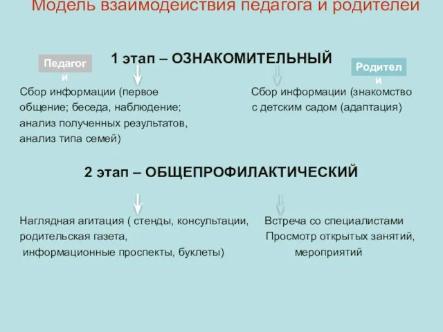 Модель взаимодействия педагога и родителей 1 этап – ОЗНАКОМИТЕЛЬНЫЙ Сбор информации