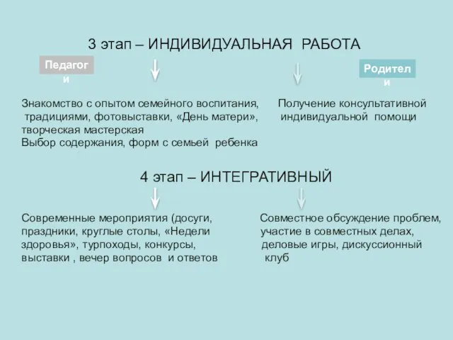 3 этап – ИНДИВИДУАЛЬНАЯ РАБОТА Знакомство с опытом семейного воспитания, Получение