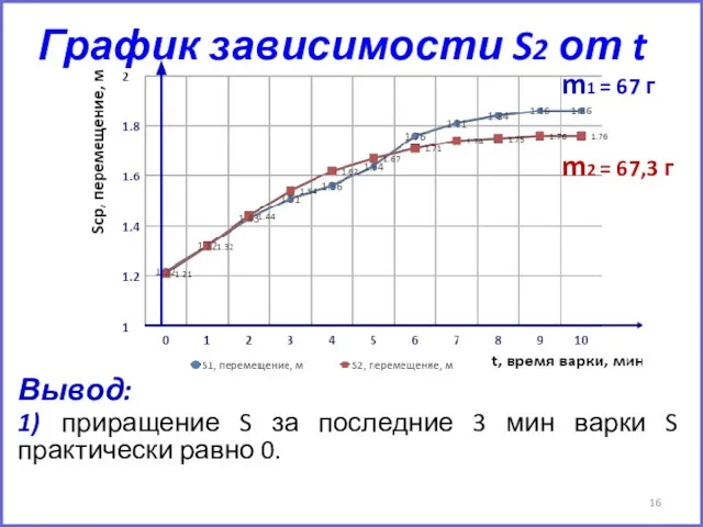 График зависимости S2 от t Вывод: 1) приращение S за последние