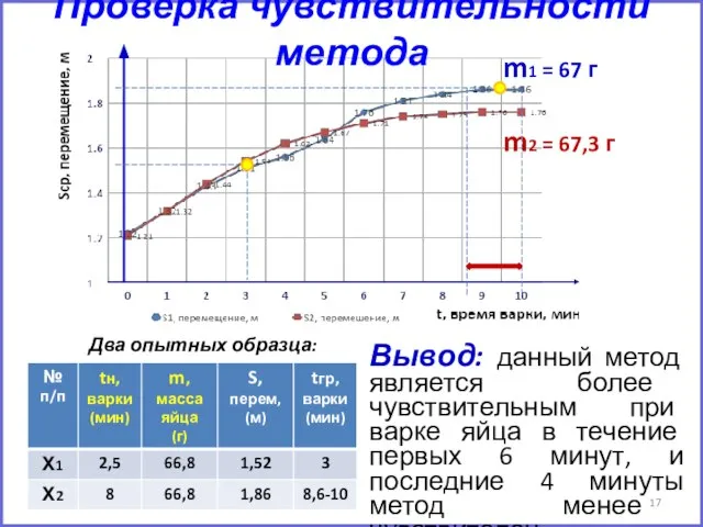 Вывод: данный метод является более чувствительным при варке яйца в течение