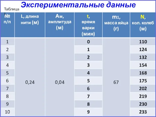 Экспериментальные данные Таблица 1