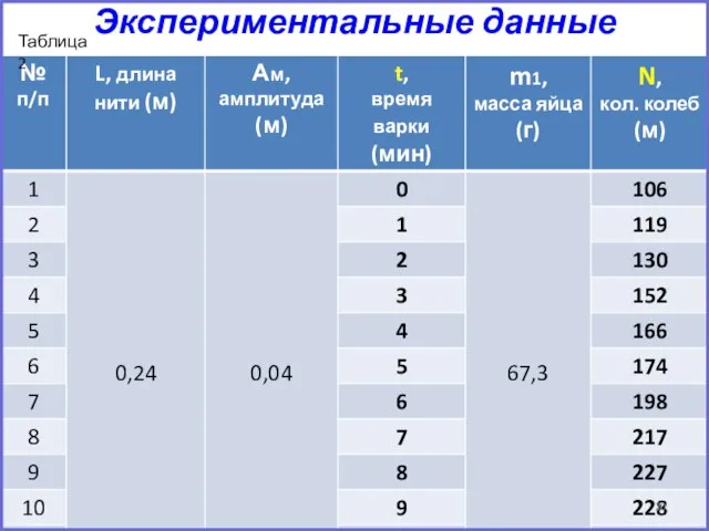 Экспериментальные данные Таблица 2