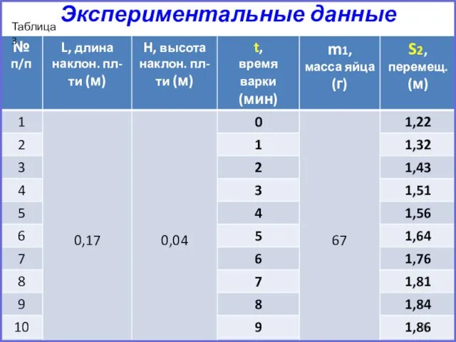 Экспериментальные данные Таблица 3