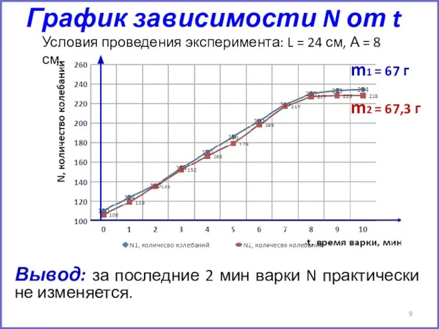 График зависимости N от t Вывод: за последние 2 мин варки