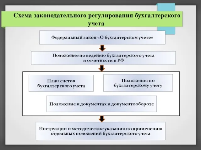 Федеральный закон «О бухгалтерском учете» Положение по ведению бухгалтерского учета и