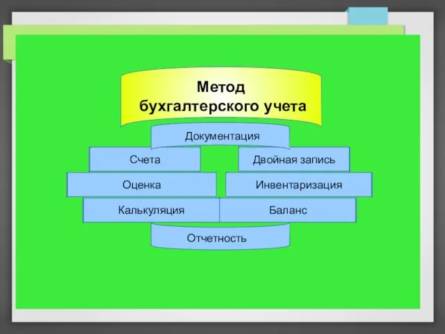 Инвентаризация Баланс Калькуляция Оценка Счета Двойная запись Отчетность Метод бухгалтерского учета Документация