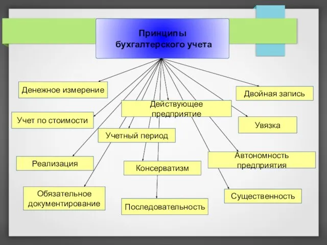 Принципы бухгалтерского учета Двойная запись Последовательность Реализация Учет по стоимости Обязательное