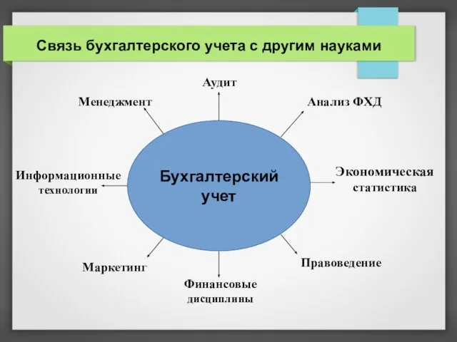 Аудит Анализ ФХД Финансовые дисциплины Экономическая статистика Правоведение Менеджмент Маркетинг Информационные