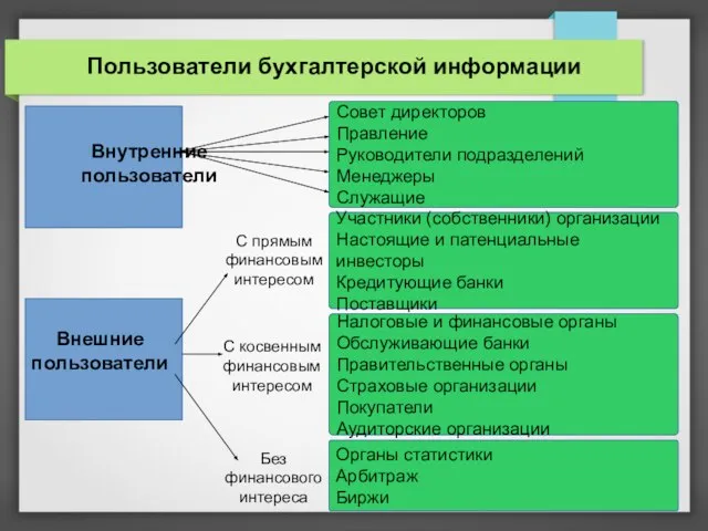 Пользователи бухгалтерской информации Внутренние пользователи Совет директоров Правление Руководители подразделений Менеджеры