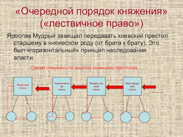 «Очередной порядок княжения» («лествичное право») Ярослав Мудрый завещал передавать киевский престол