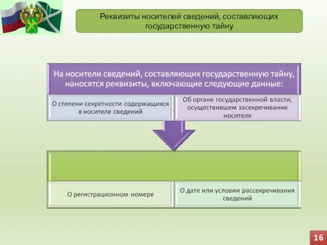 Реквизиты носителей сведений, составляющих государственную тайну 16