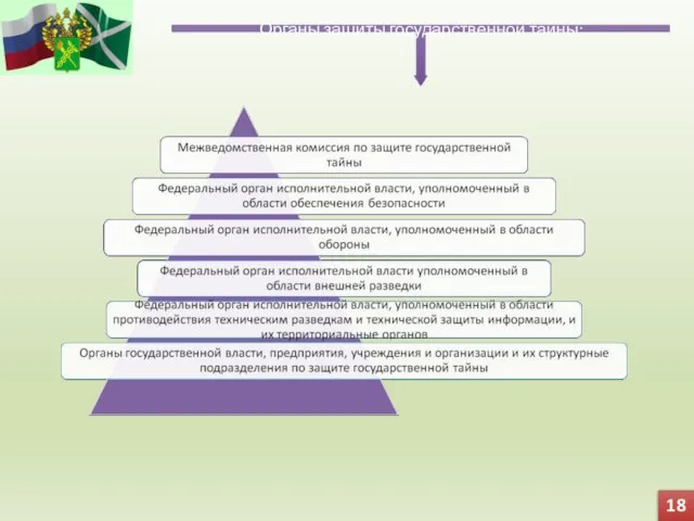 18 Органы защиты государственной тайны: