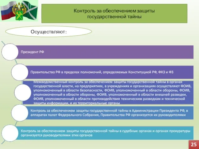 25 Контроль за обеспечением защиты государственной тайны Осуществляют: