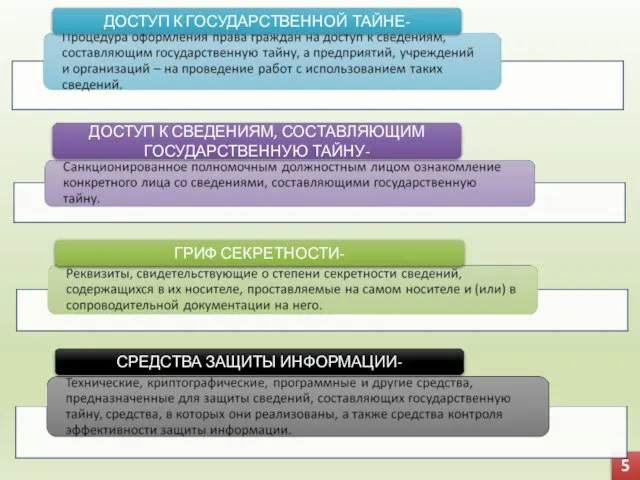 5 ДОСТУП К ГОСУДАРСТВЕННОЙ ТАЙНЕ- ДОСТУП К СВЕДЕНИЯМ, СОСТАВЛЯЮЩИМ ГОСУДАРСТВЕННУЮ ТАЙНУ- ГРИФ СЕКРЕТНОСТИ- СРЕДСТВА ЗАЩИТЫ ИНФОРМАЦИИ-