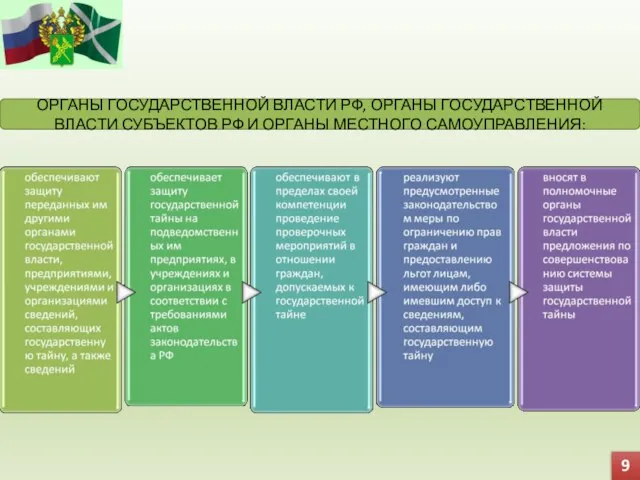 9 ОРГАНЫ ГОСУДАРСТВЕННОЙ ВЛАСТИ РФ, ОРГАНЫ ГОСУДАРСТВЕННОЙ ВЛАСТИ СУБЪЕКТОВ РФ И ОРГАНЫ МЕСТНОГО САМОУПРАВЛЕНИЯ: