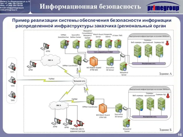 Пример реализации системы обеспечения безопасности информации распределенной инфраструктуры заказчика (региональный орган Госвласти) Информационная безопасность